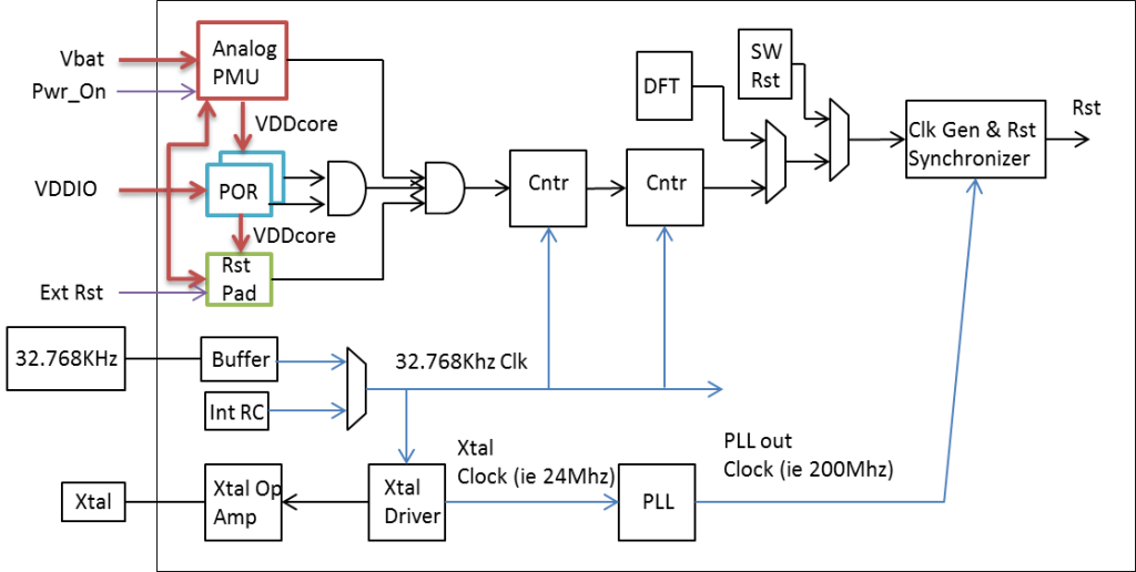 Basic Introduction of Modern SOC Reset Generation Valpont